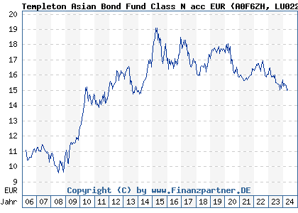 Chart: Templeton Asian Bond Fund Class N acc EUR) | LU0229952352